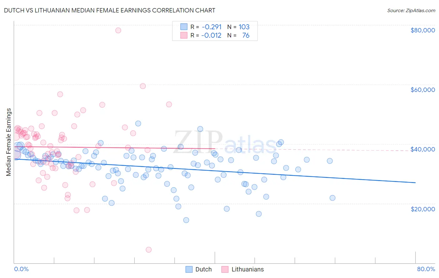 Dutch vs Lithuanian Median Female Earnings