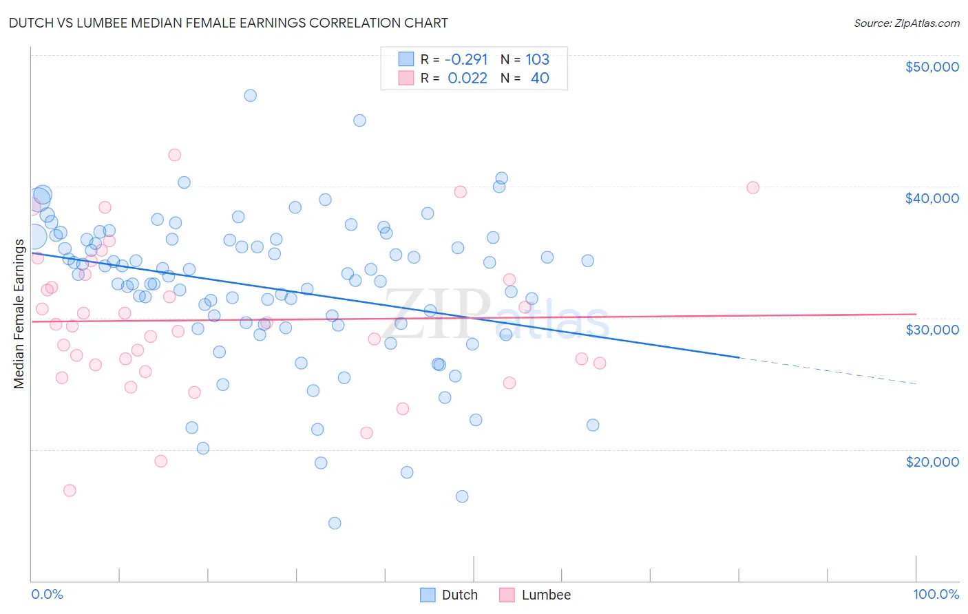 Dutch vs Lumbee Median Female Earnings