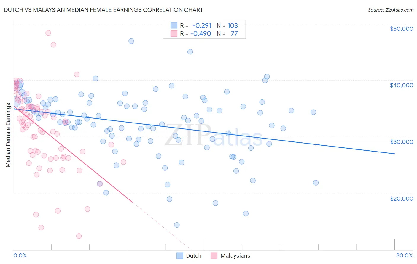 Dutch vs Malaysian Median Female Earnings