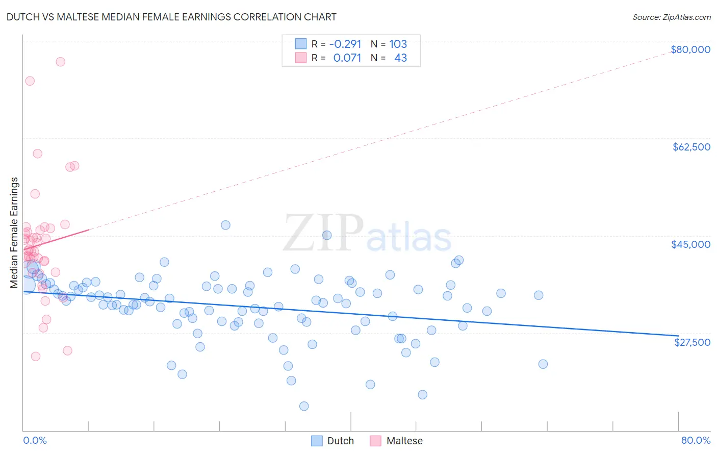 Dutch vs Maltese Median Female Earnings