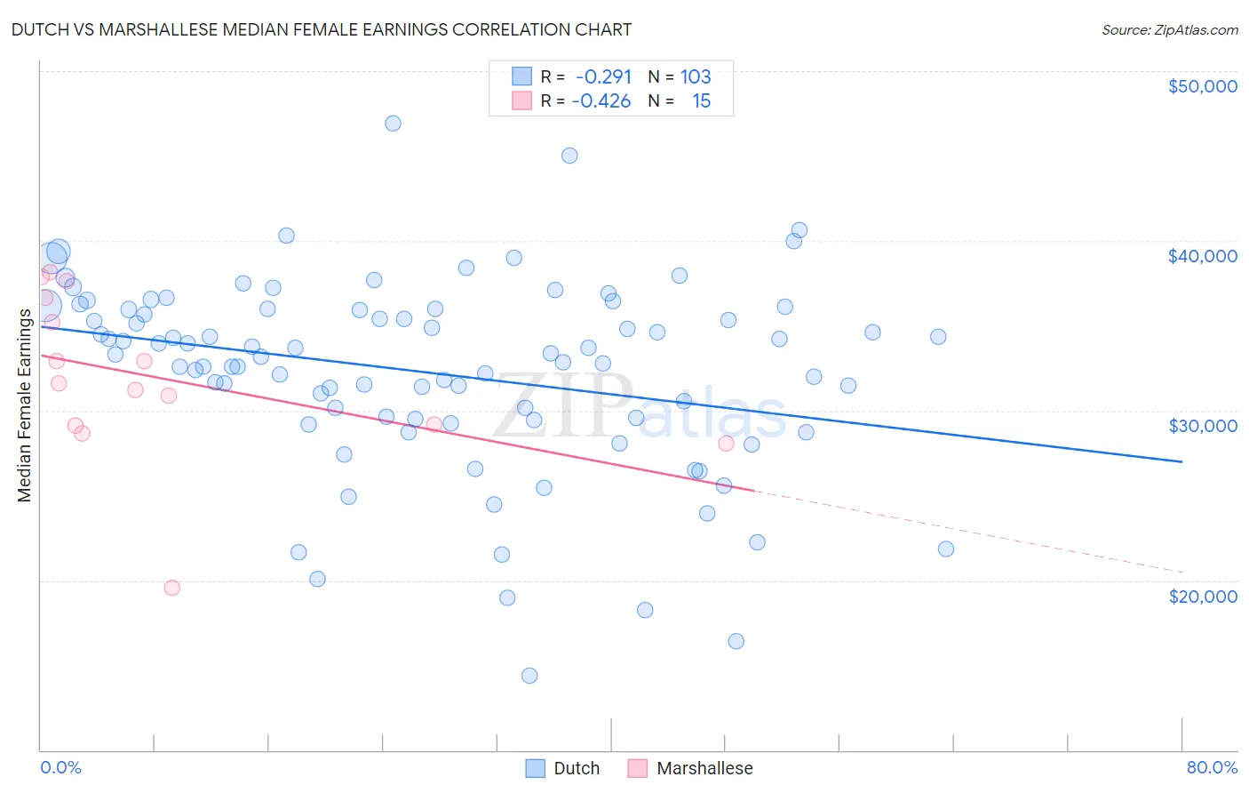 Dutch vs Marshallese Median Female Earnings