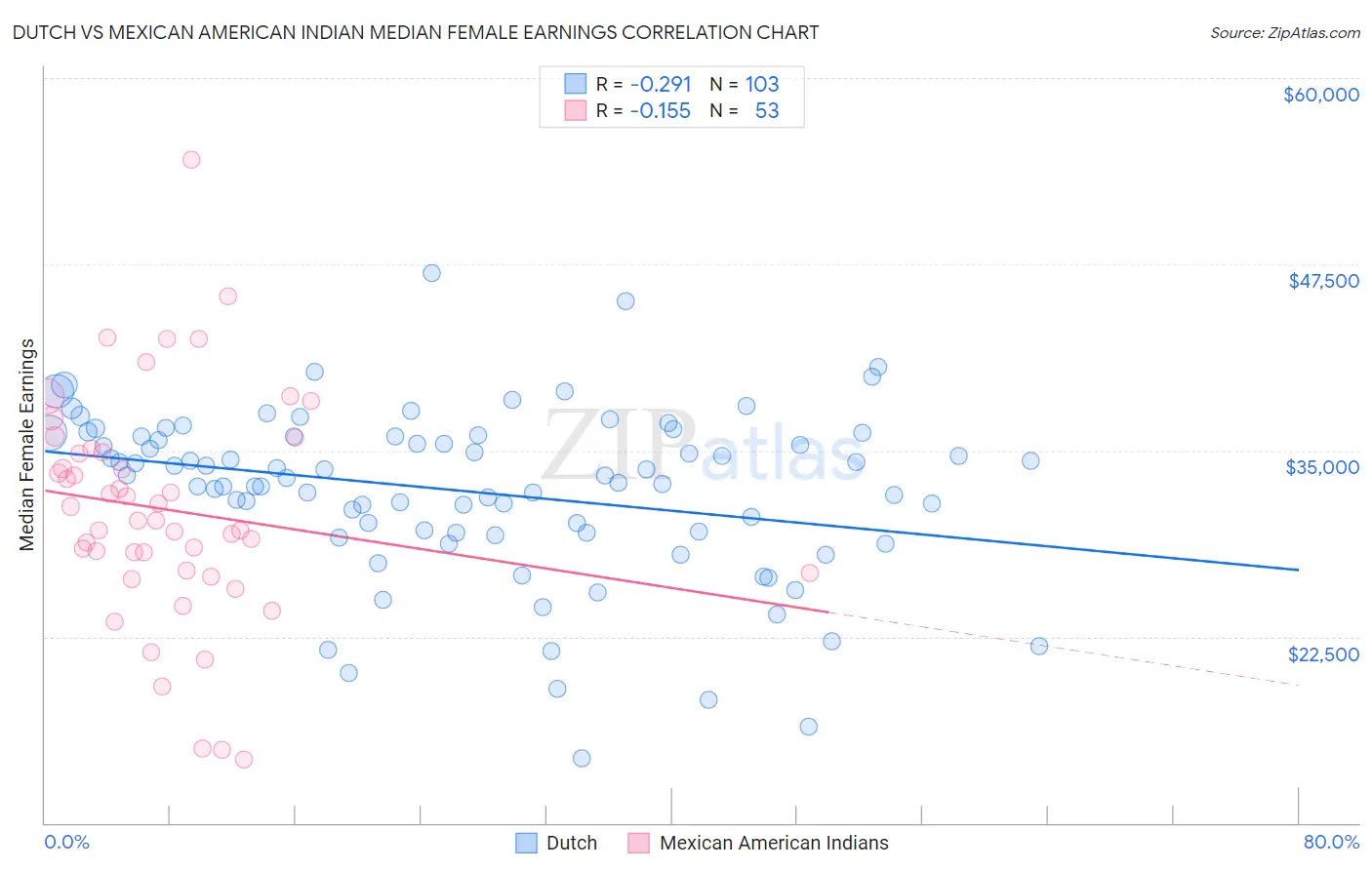 Dutch vs Mexican American Indian Median Female Earnings