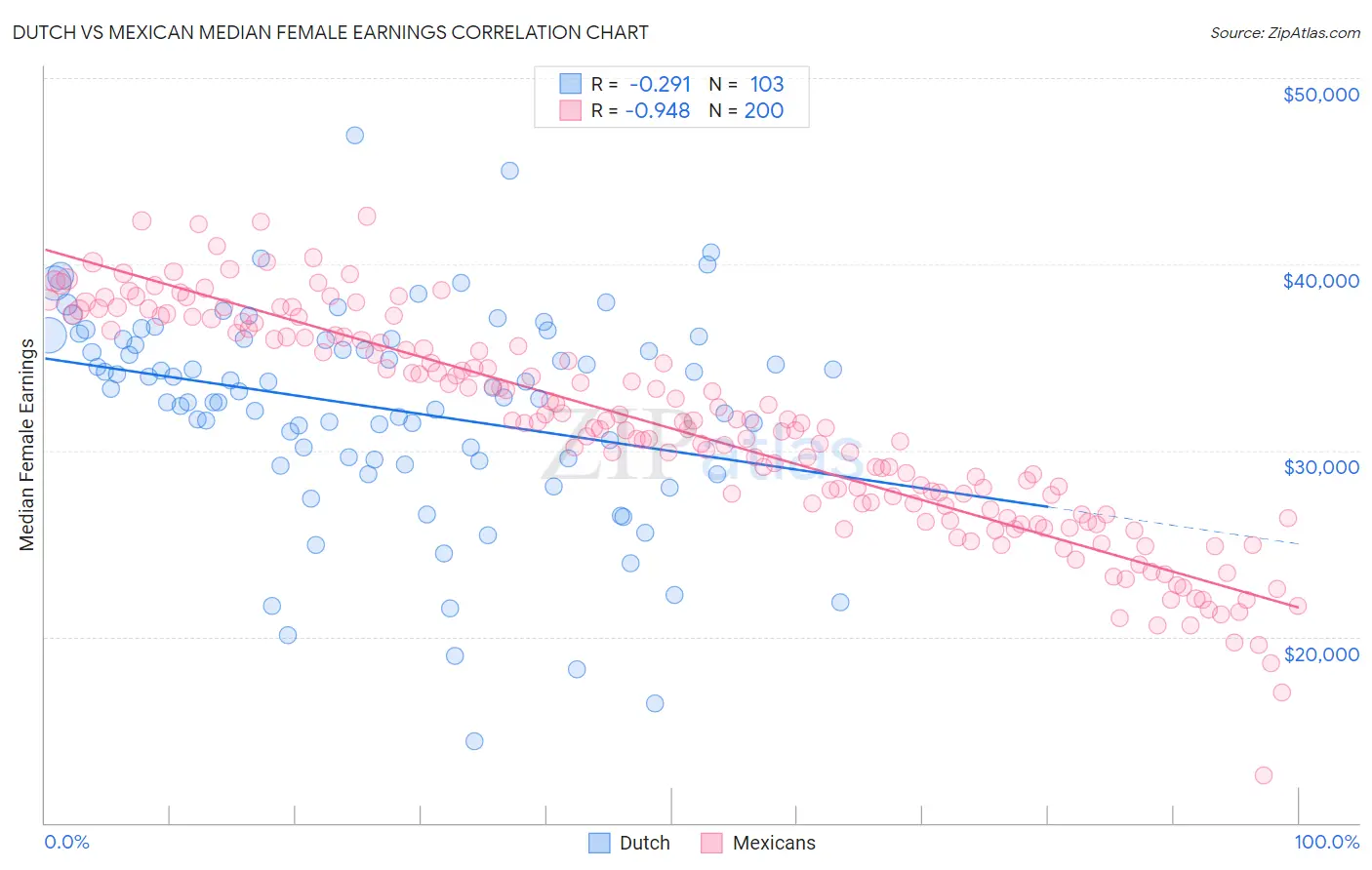 Dutch vs Mexican Median Female Earnings