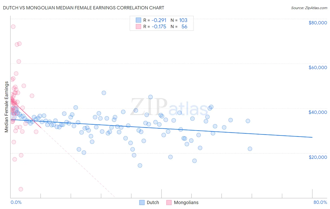 Dutch vs Mongolian Median Female Earnings