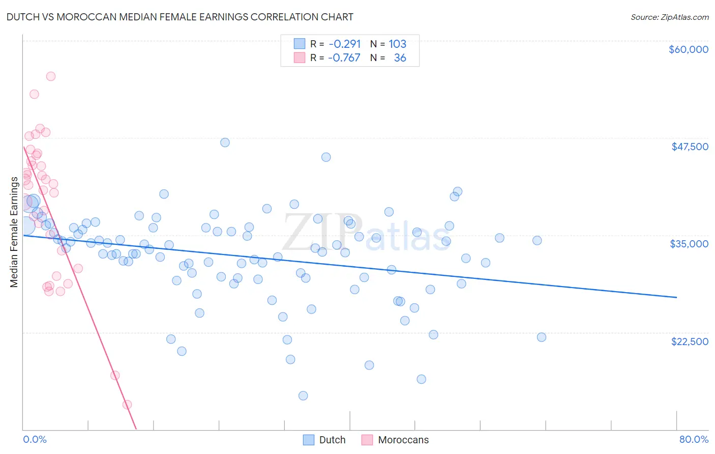 Dutch vs Moroccan Median Female Earnings