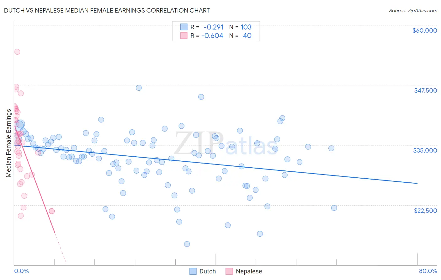 Dutch vs Nepalese Median Female Earnings