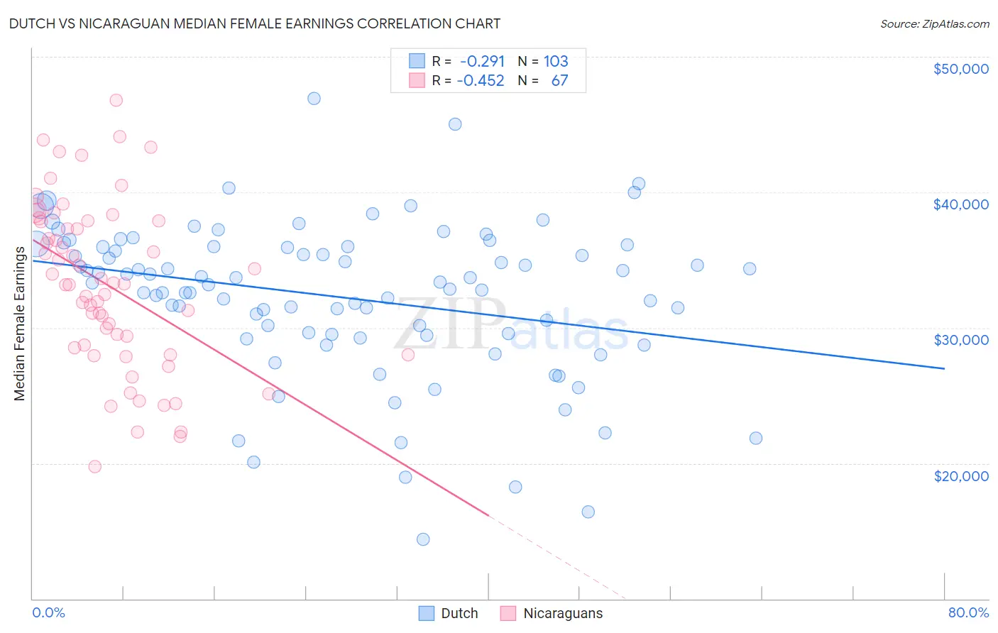 Dutch vs Nicaraguan Median Female Earnings