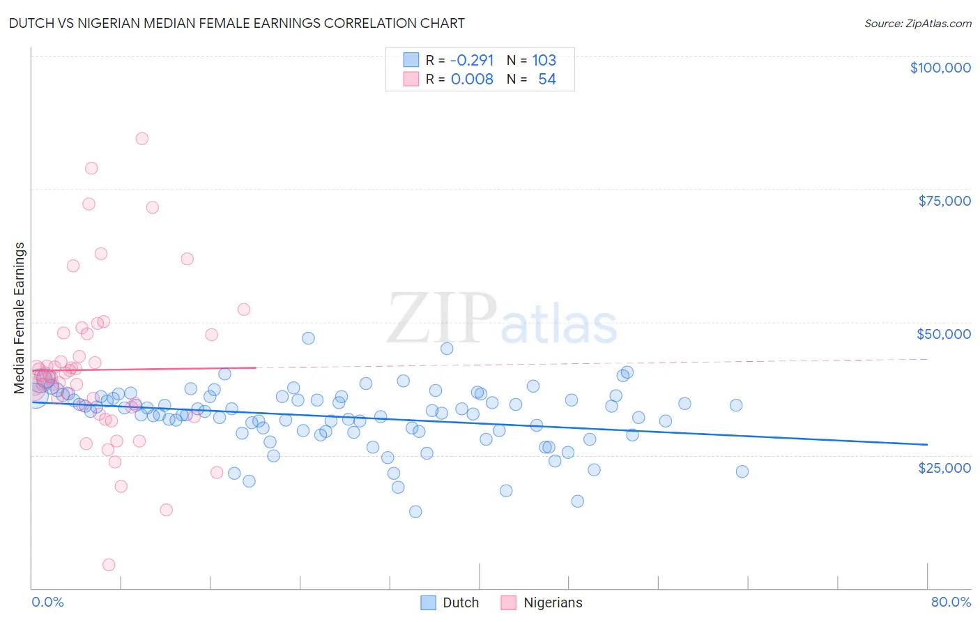 Dutch vs Nigerian Median Female Earnings