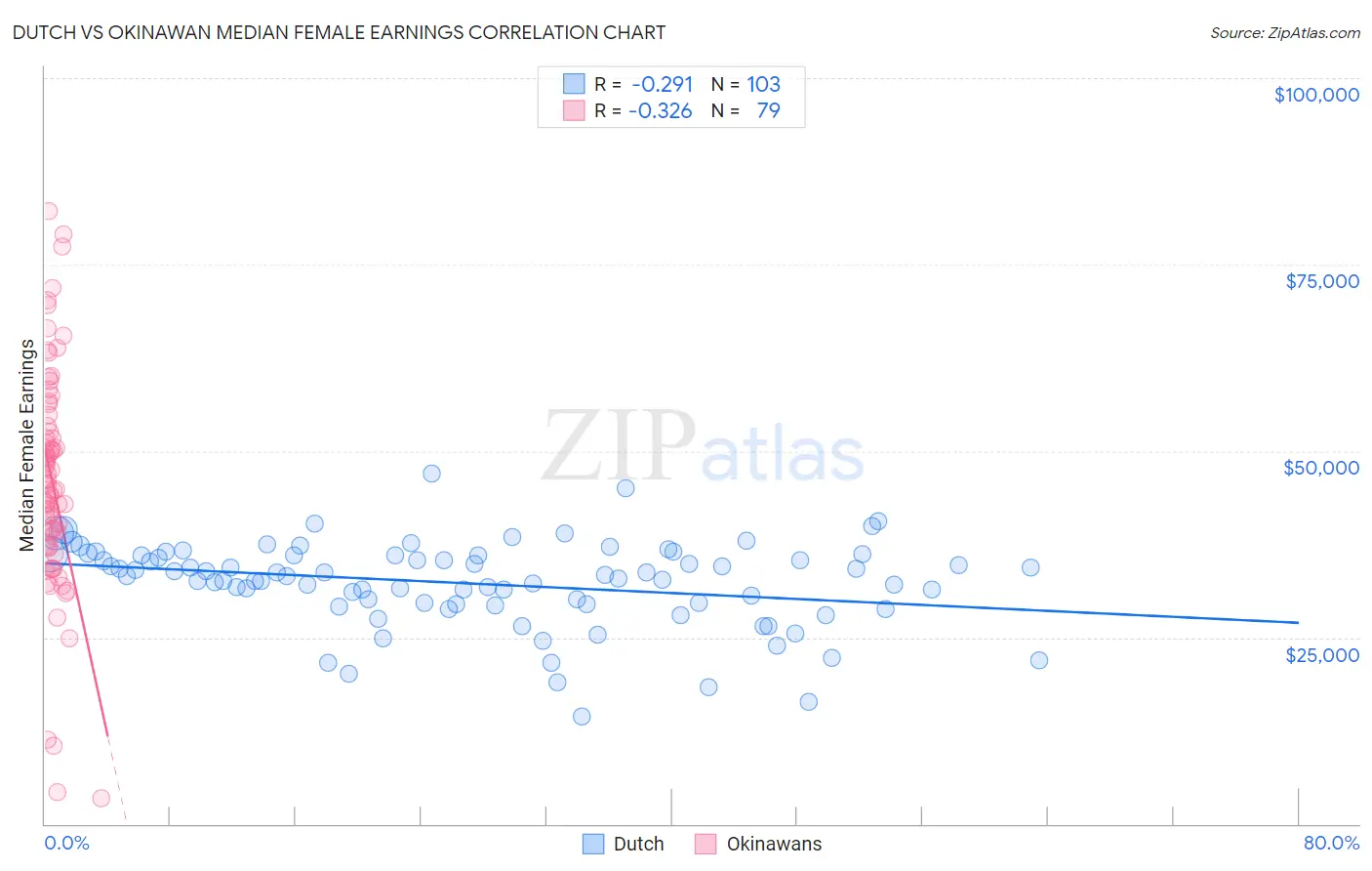 Dutch vs Okinawan Median Female Earnings