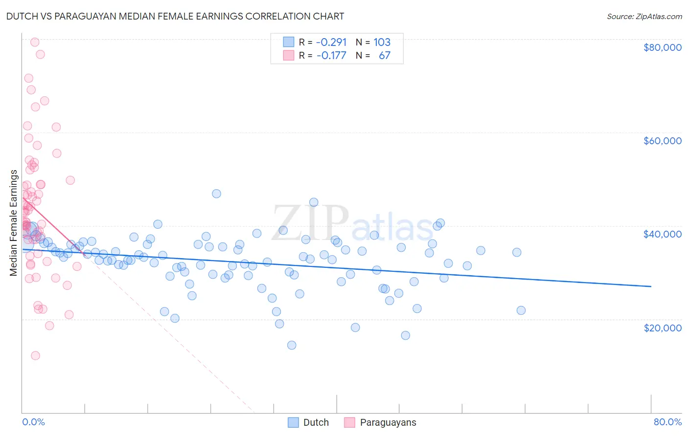 Dutch vs Paraguayan Median Female Earnings