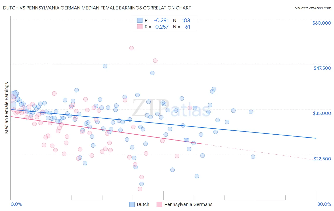 Dutch vs Pennsylvania German Median Female Earnings