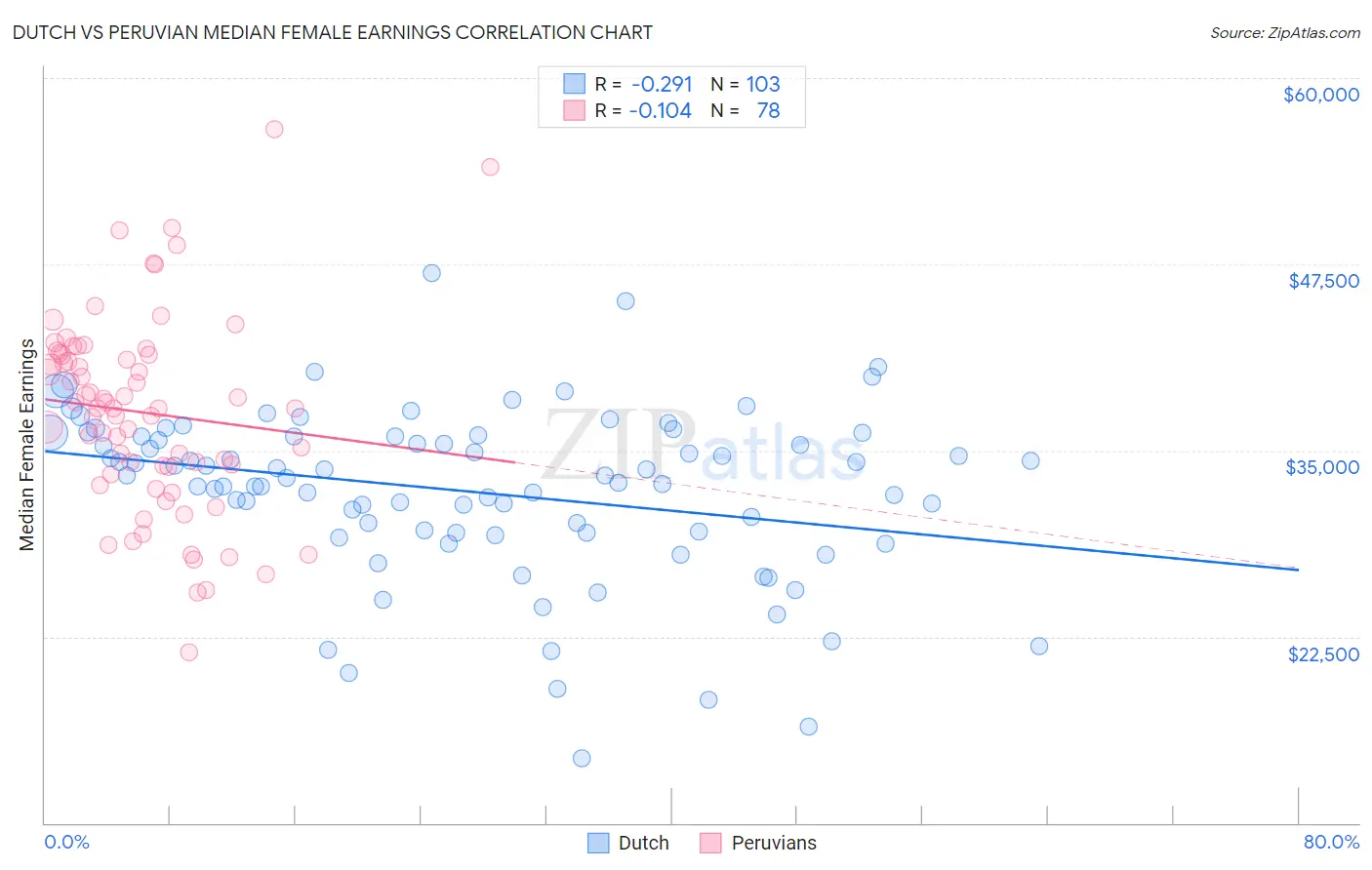 Dutch vs Peruvian Median Female Earnings