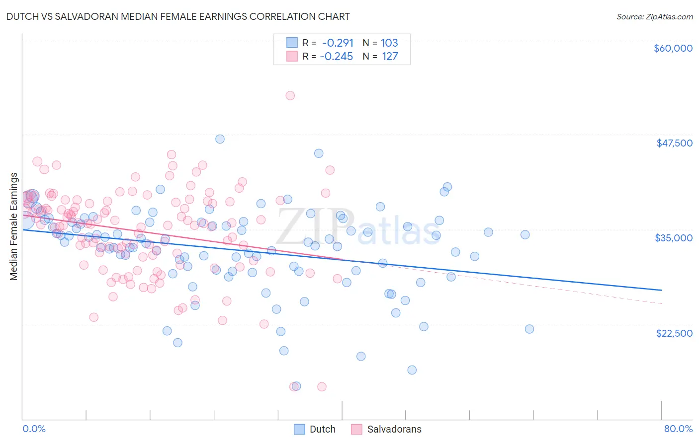 Dutch vs Salvadoran Median Female Earnings