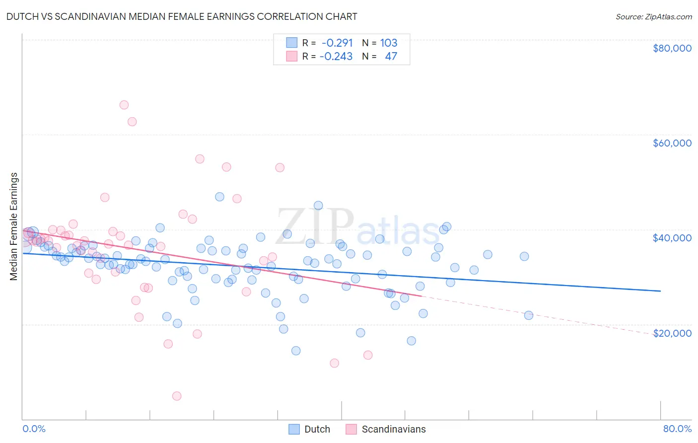 Dutch vs Scandinavian Median Female Earnings