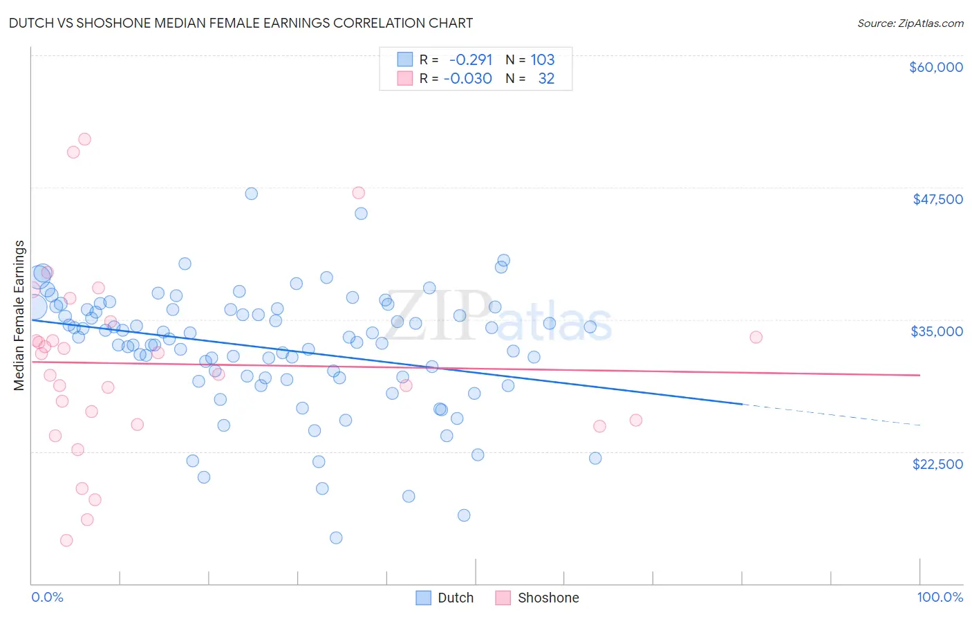 Dutch vs Shoshone Median Female Earnings
