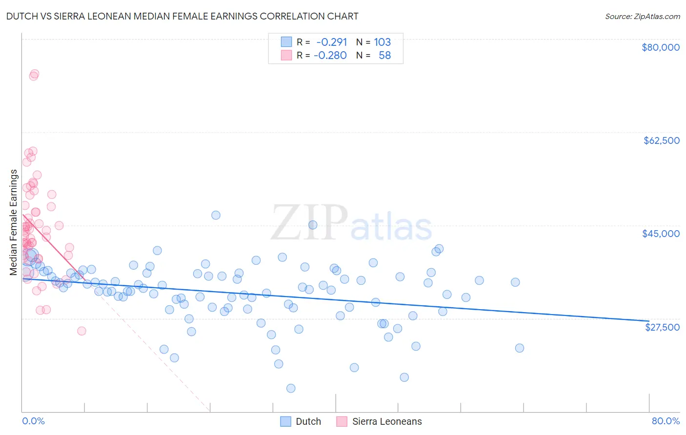 Dutch vs Sierra Leonean Median Female Earnings