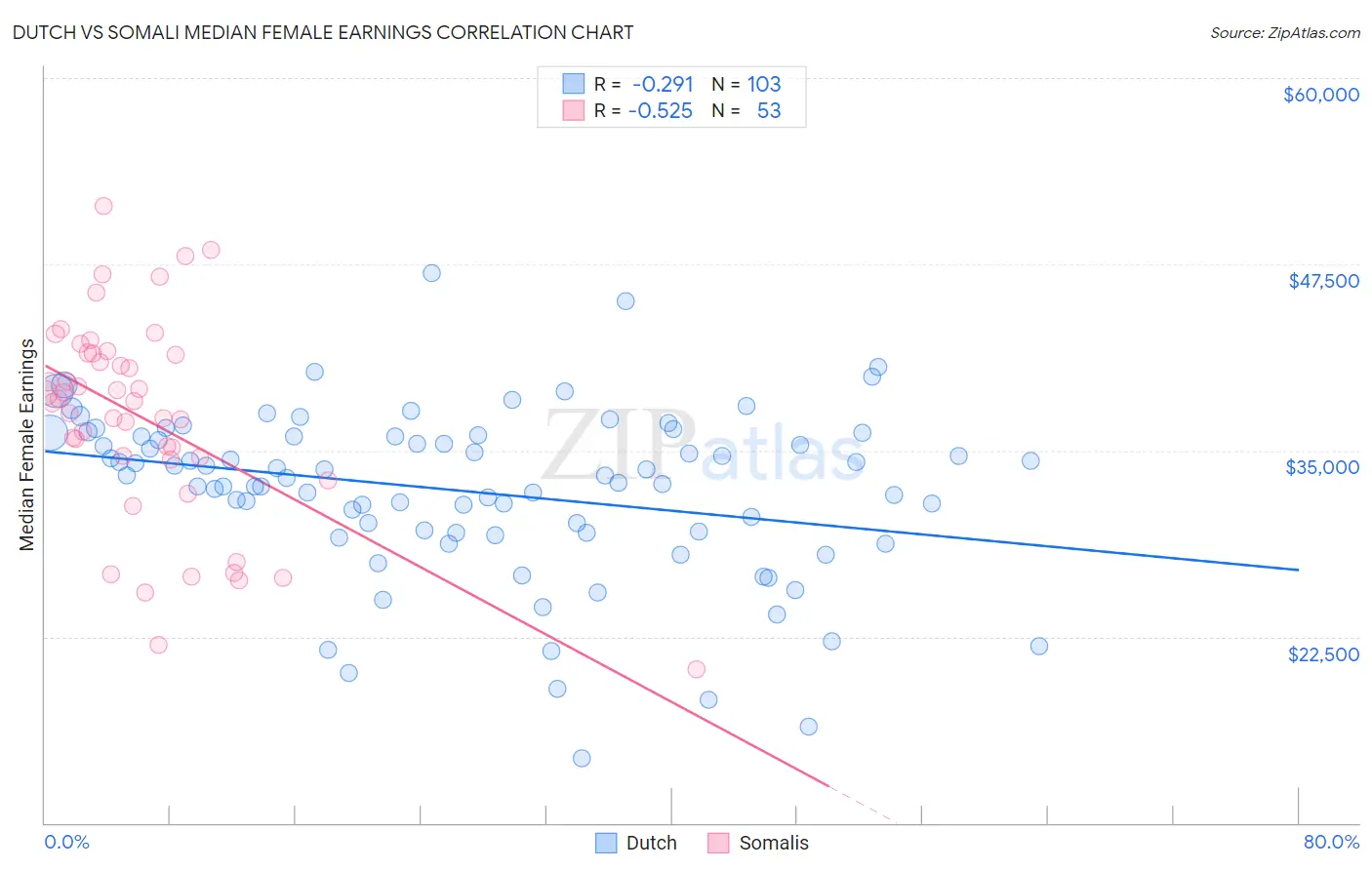 Dutch vs Somali Median Female Earnings