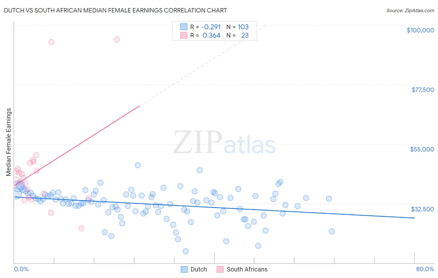 Dutch vs South African Median Female Earnings
