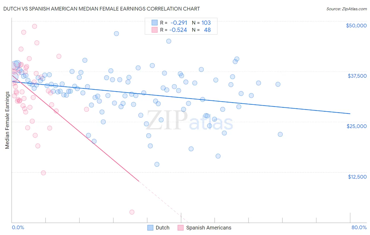 Dutch vs Spanish American Median Female Earnings