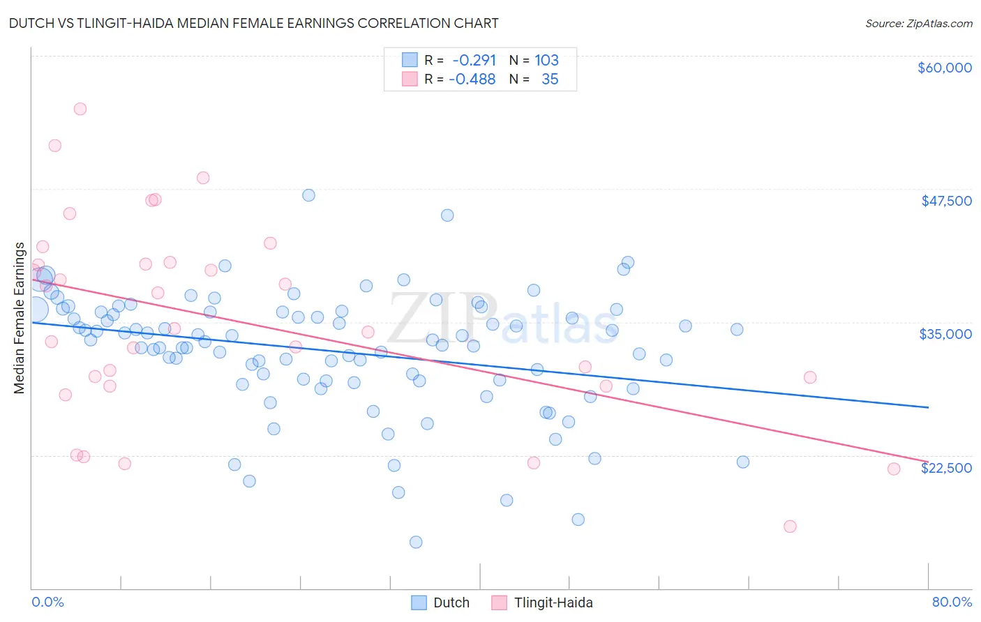 Dutch vs Tlingit-Haida Median Female Earnings