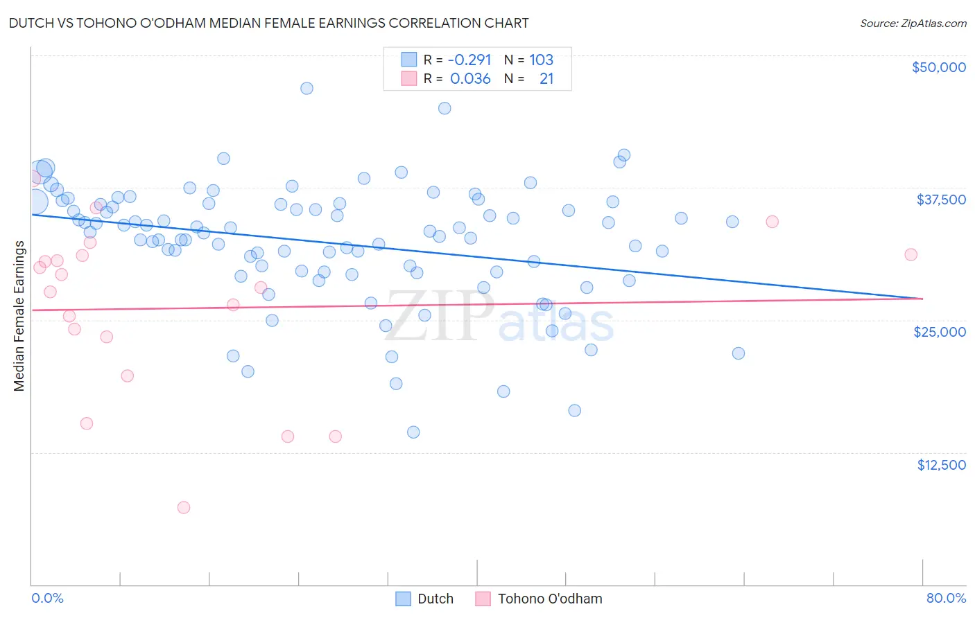 Dutch vs Tohono O'odham Median Female Earnings