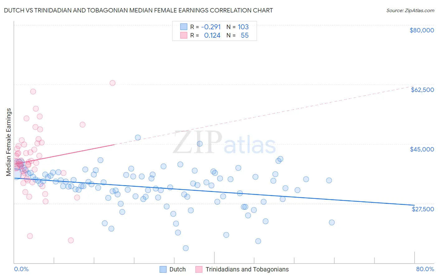 Dutch vs Trinidadian and Tobagonian Median Female Earnings