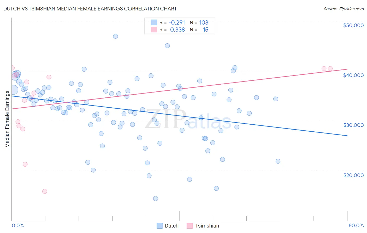 Dutch vs Tsimshian Median Female Earnings
