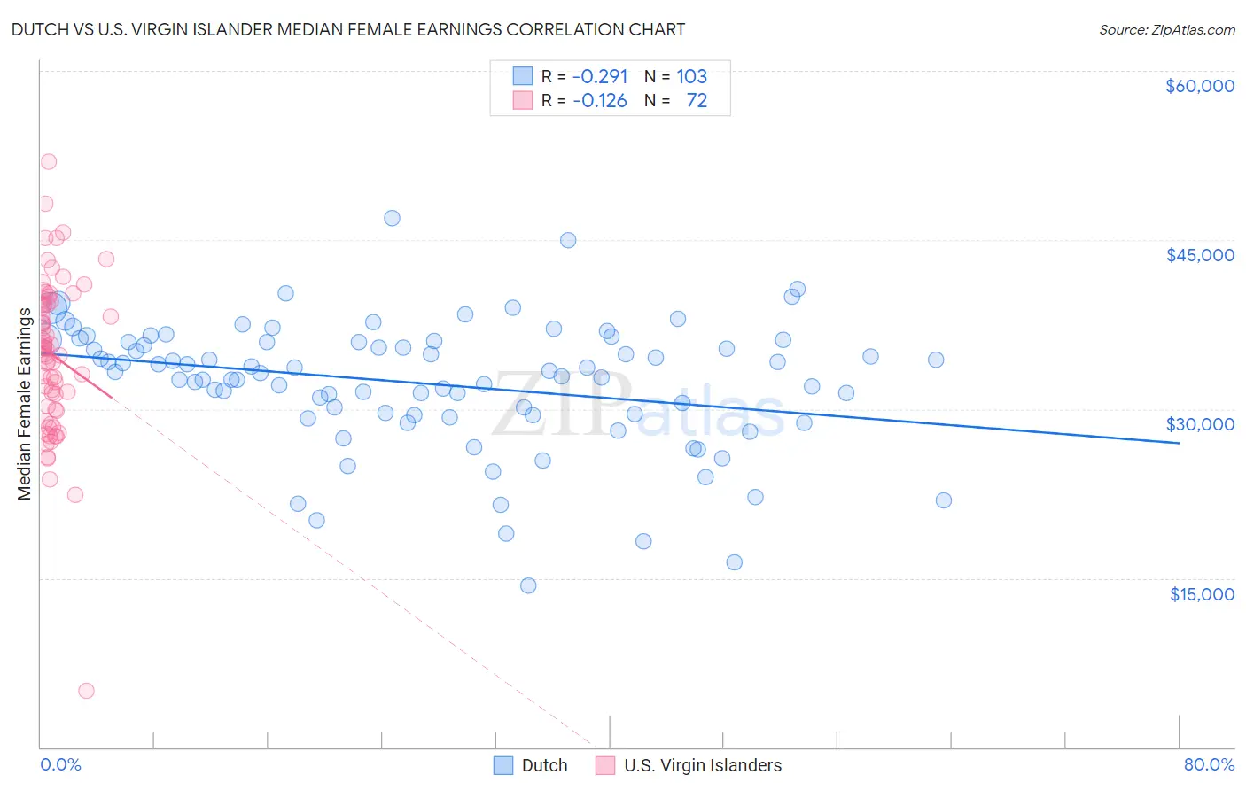 Dutch vs U.S. Virgin Islander Median Female Earnings