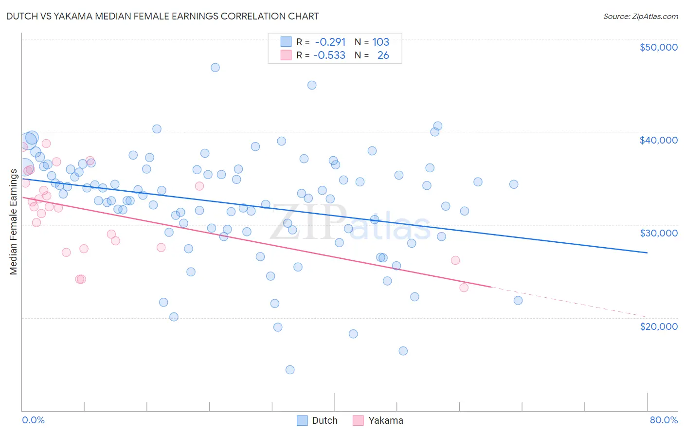 Dutch vs Yakama Median Female Earnings