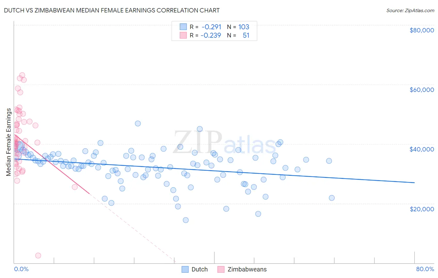 Dutch vs Zimbabwean Median Female Earnings