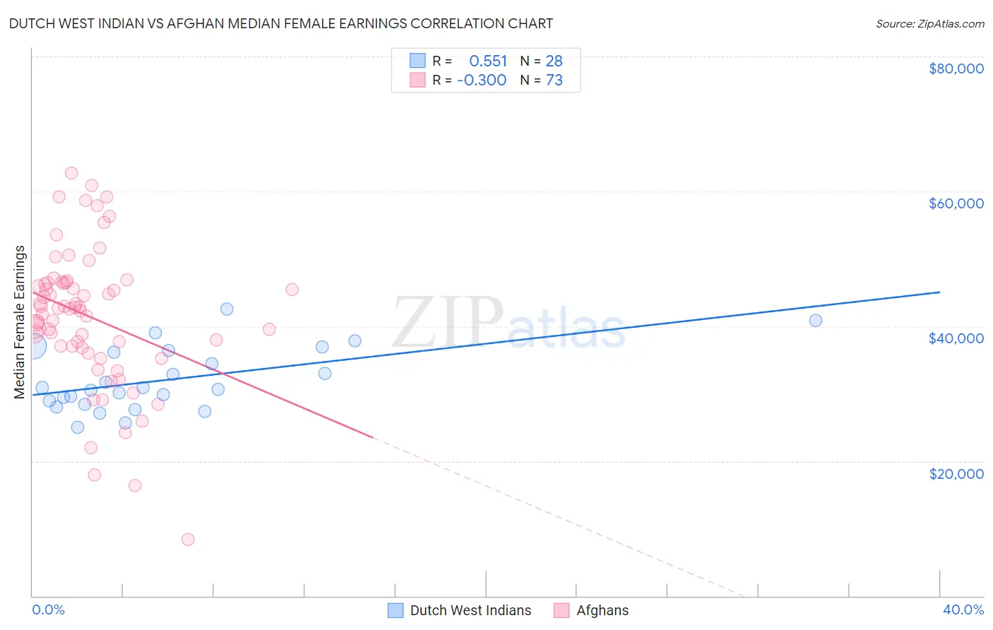 Dutch West Indian vs Afghan Median Female Earnings