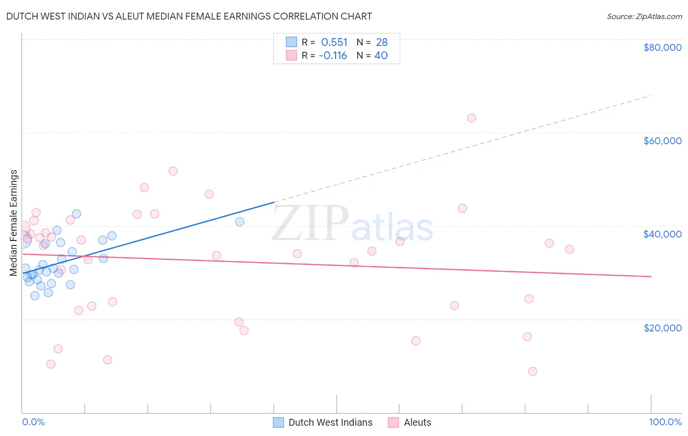 Dutch West Indian vs Aleut Median Female Earnings