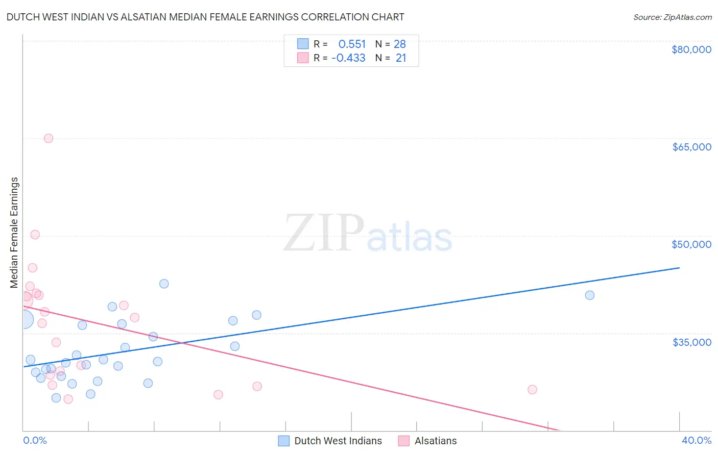 Dutch West Indian vs Alsatian Median Female Earnings