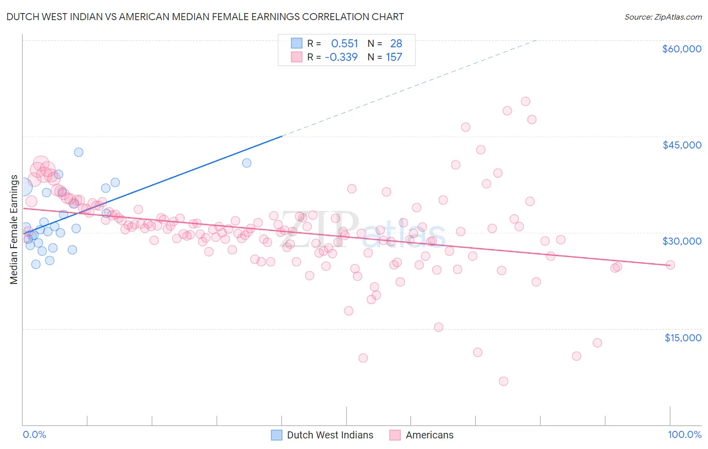 Dutch West Indian vs American Median Female Earnings