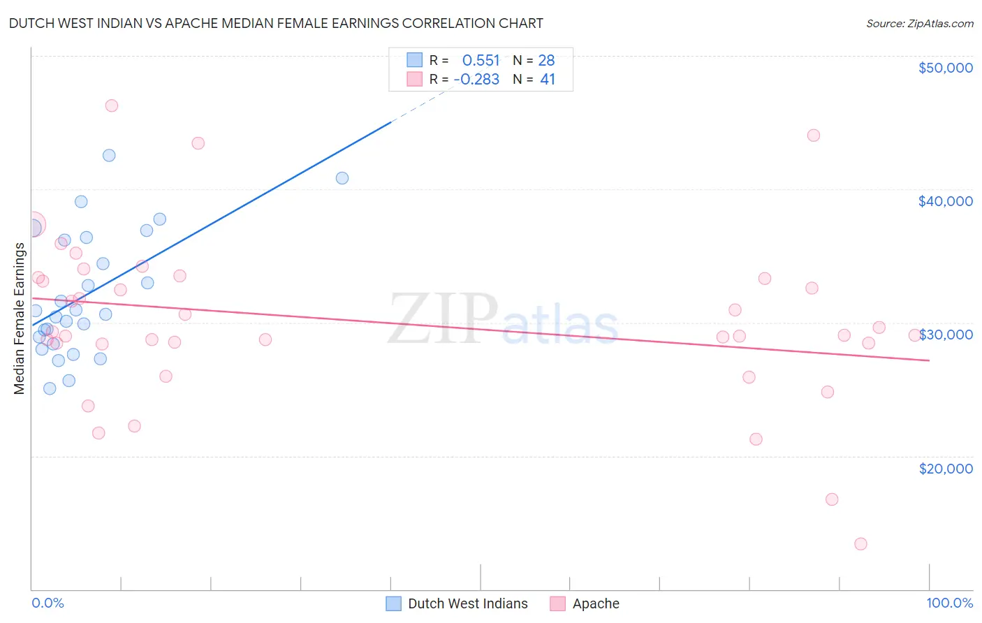 Dutch West Indian vs Apache Median Female Earnings