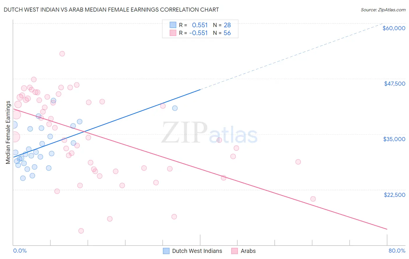 Dutch West Indian vs Arab Median Female Earnings