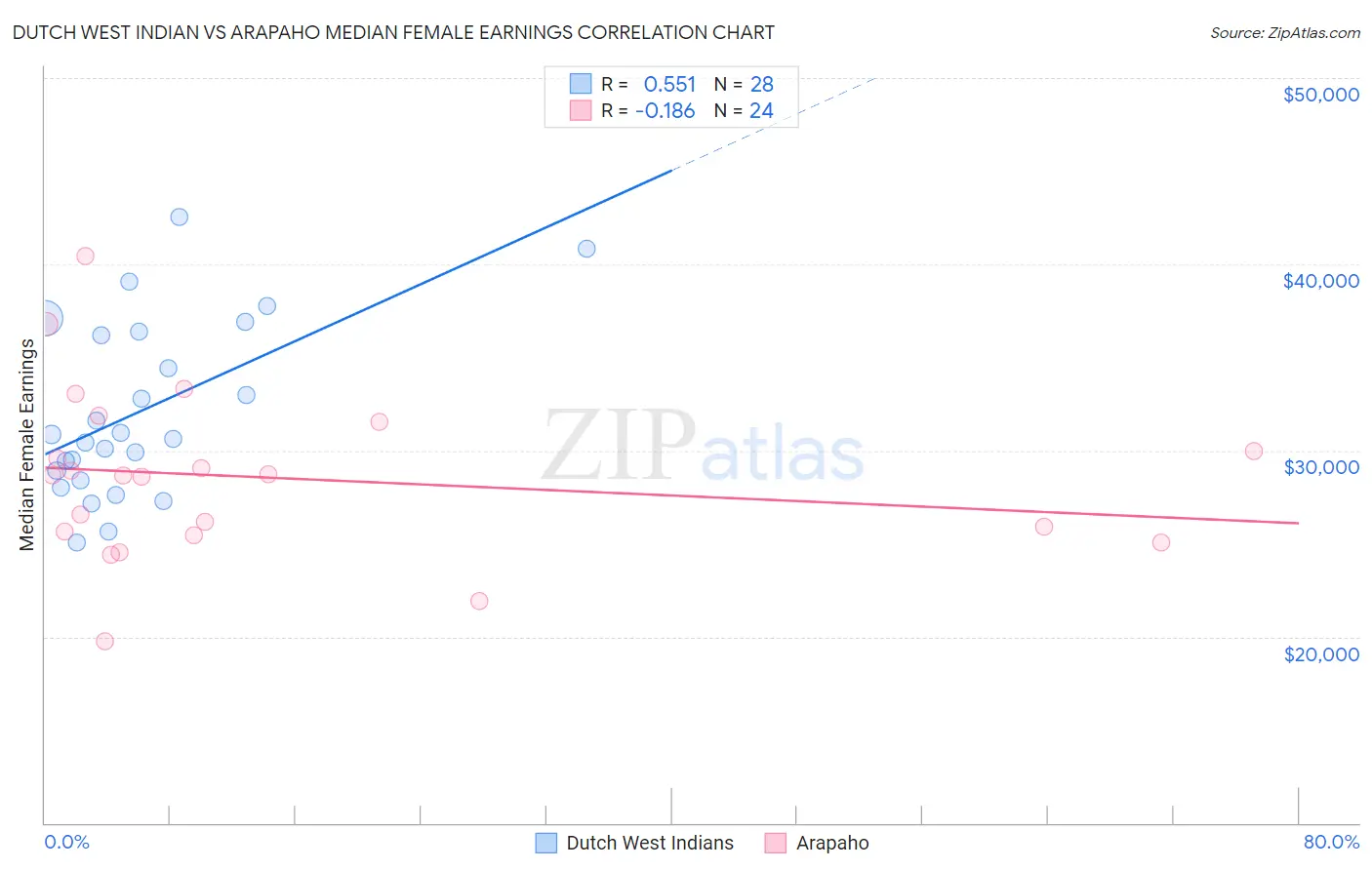 Dutch West Indian vs Arapaho Median Female Earnings