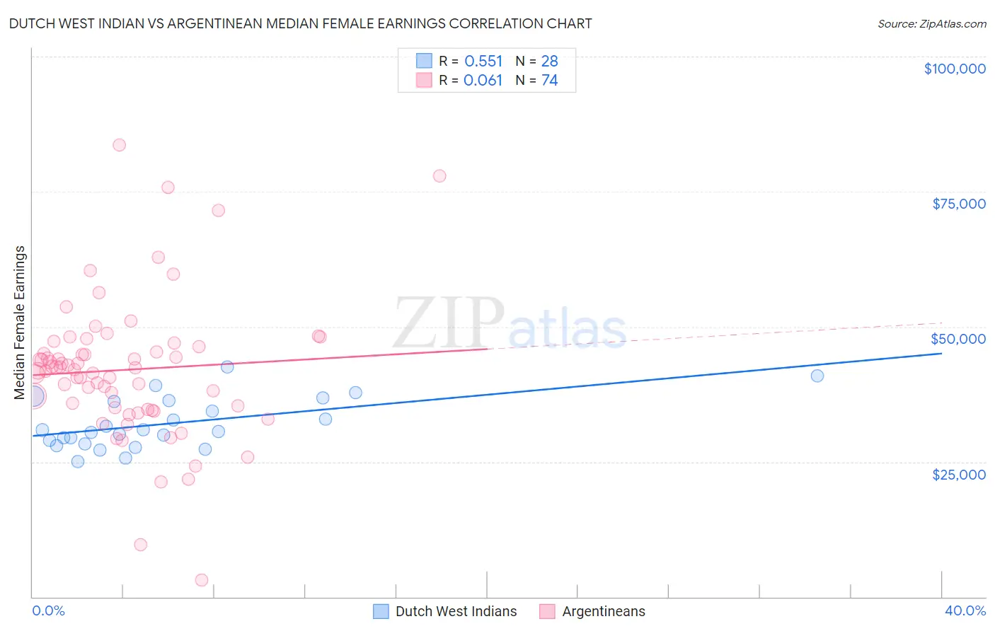 Dutch West Indian vs Argentinean Median Female Earnings