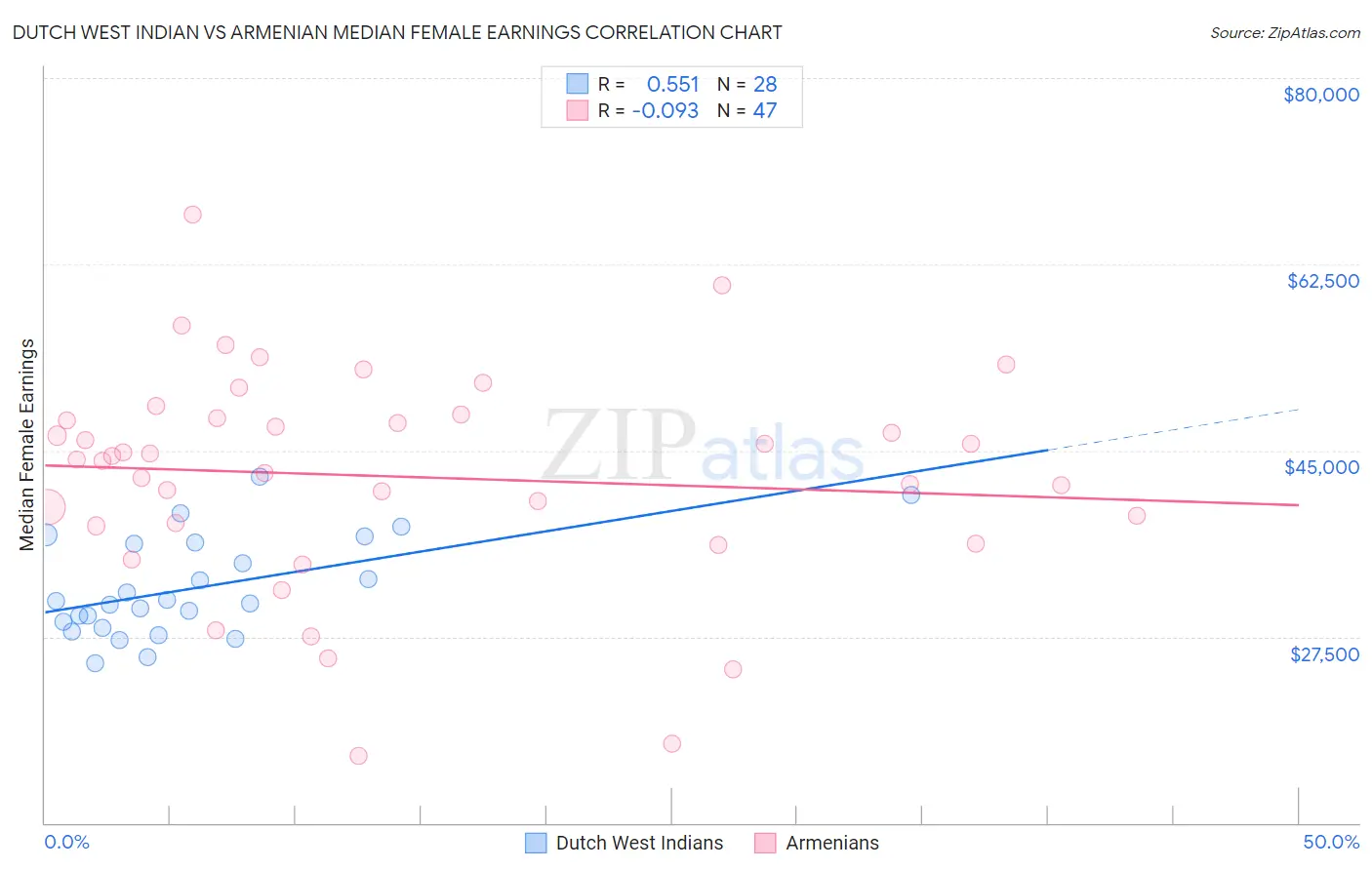 Dutch West Indian vs Armenian Median Female Earnings