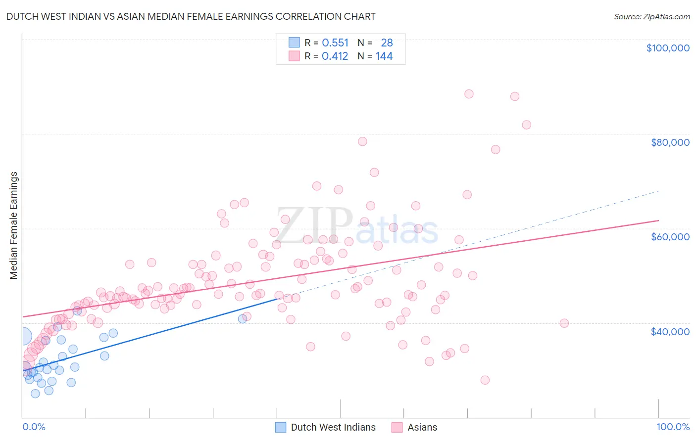 Dutch West Indian vs Asian Median Female Earnings