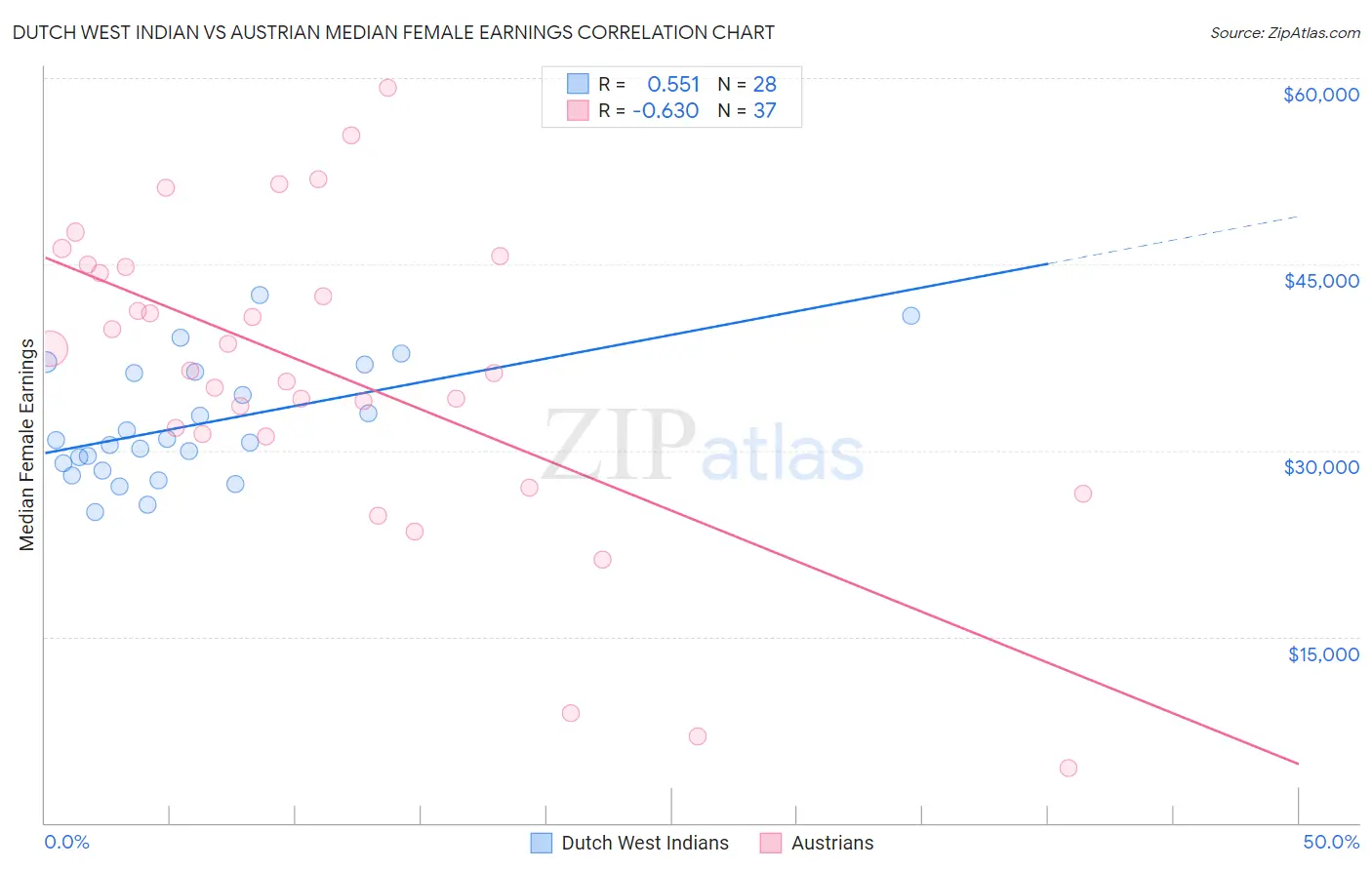 Dutch West Indian vs Austrian Median Female Earnings