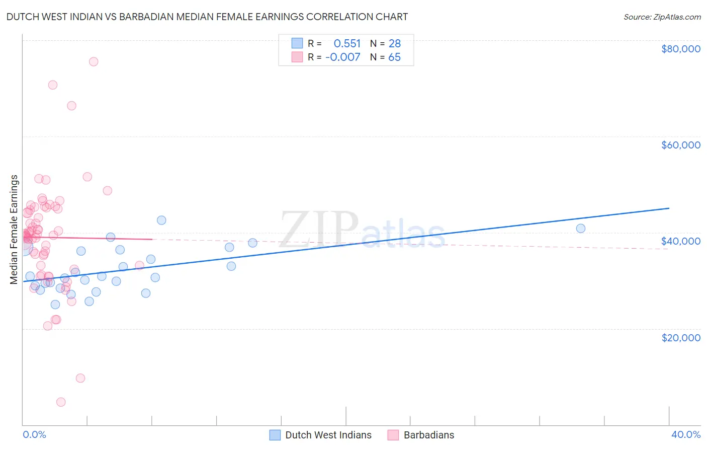 Dutch West Indian vs Barbadian Median Female Earnings