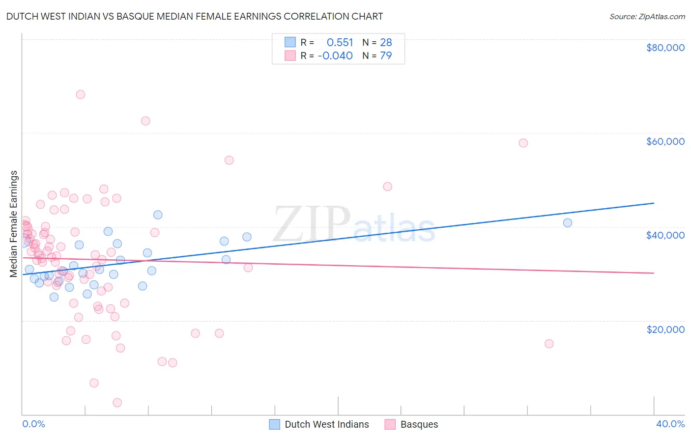 Dutch West Indian vs Basque Median Female Earnings