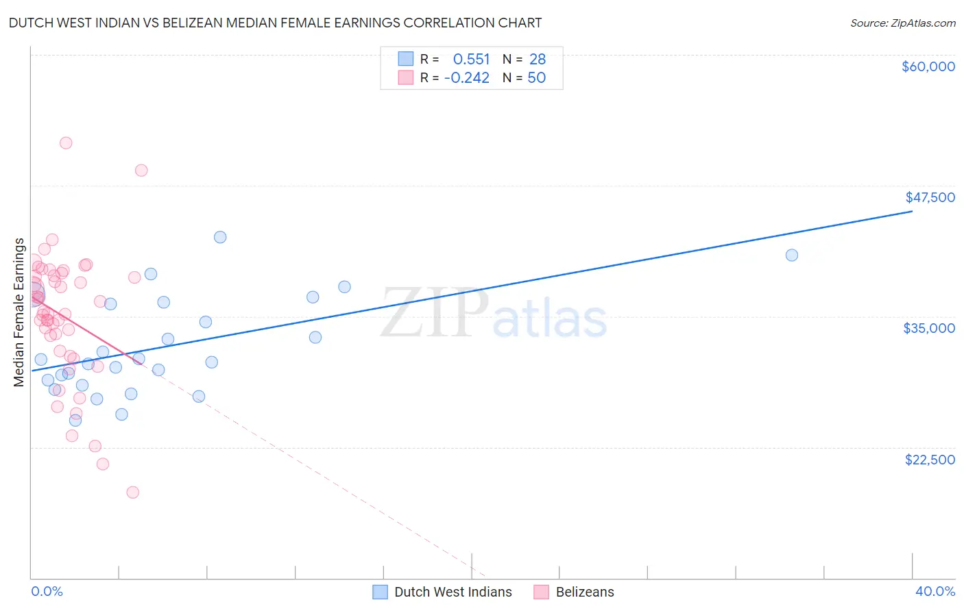 Dutch West Indian vs Belizean Median Female Earnings