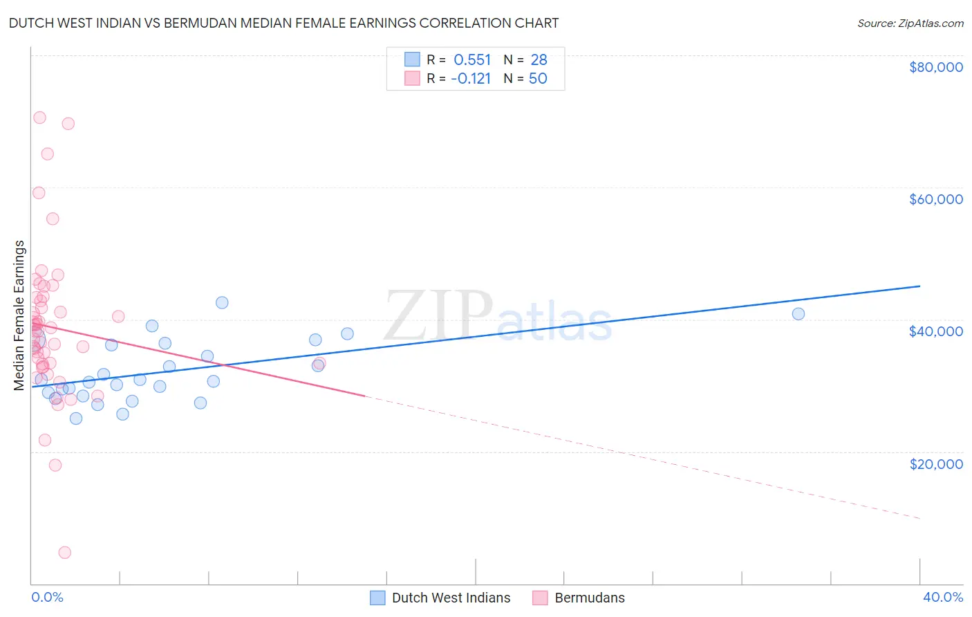 Dutch West Indian vs Bermudan Median Female Earnings