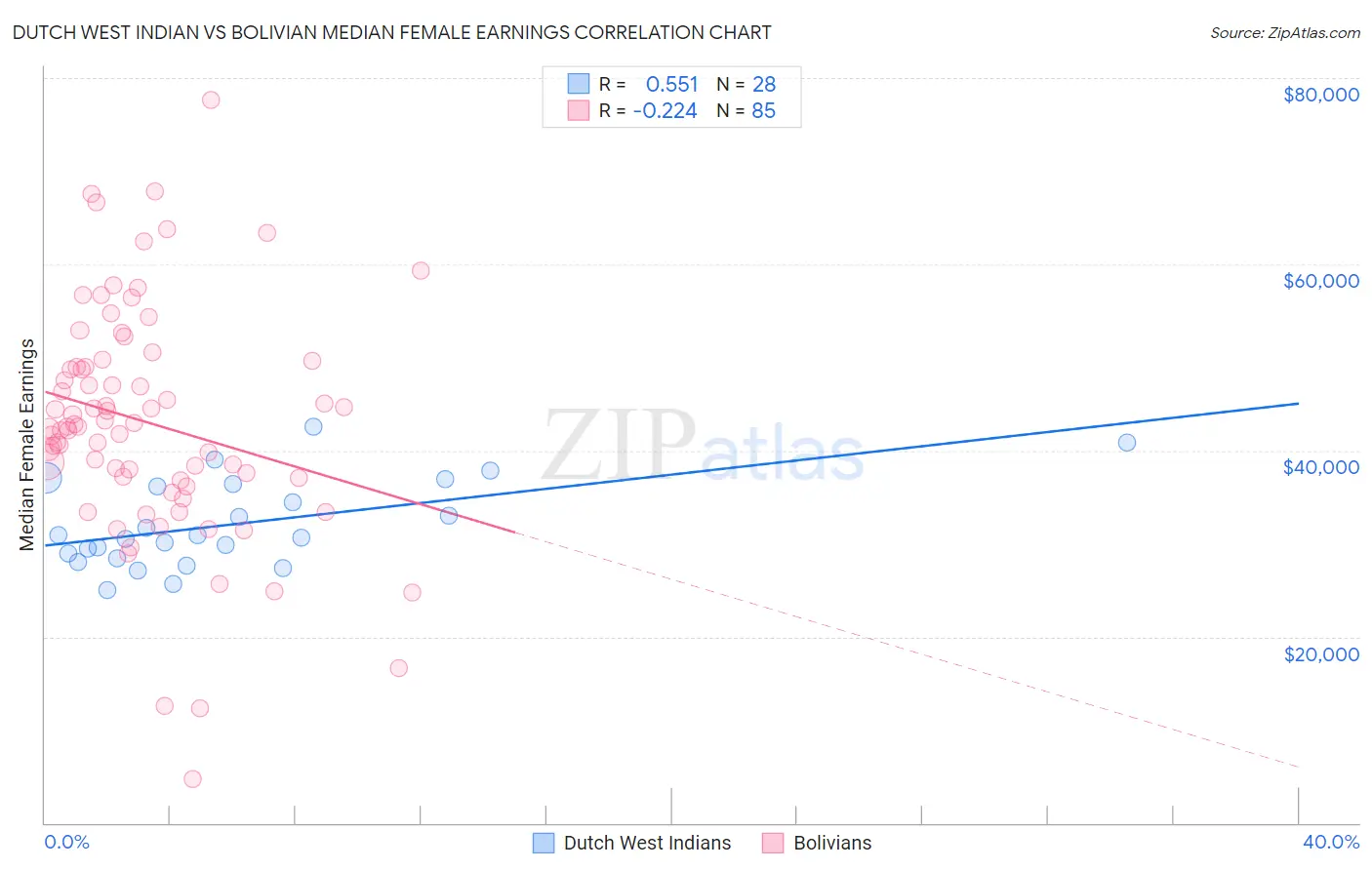 Dutch West Indian vs Bolivian Median Female Earnings