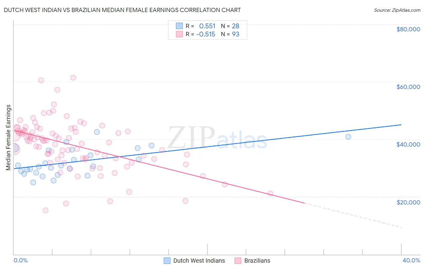 Dutch West Indian vs Brazilian Median Female Earnings