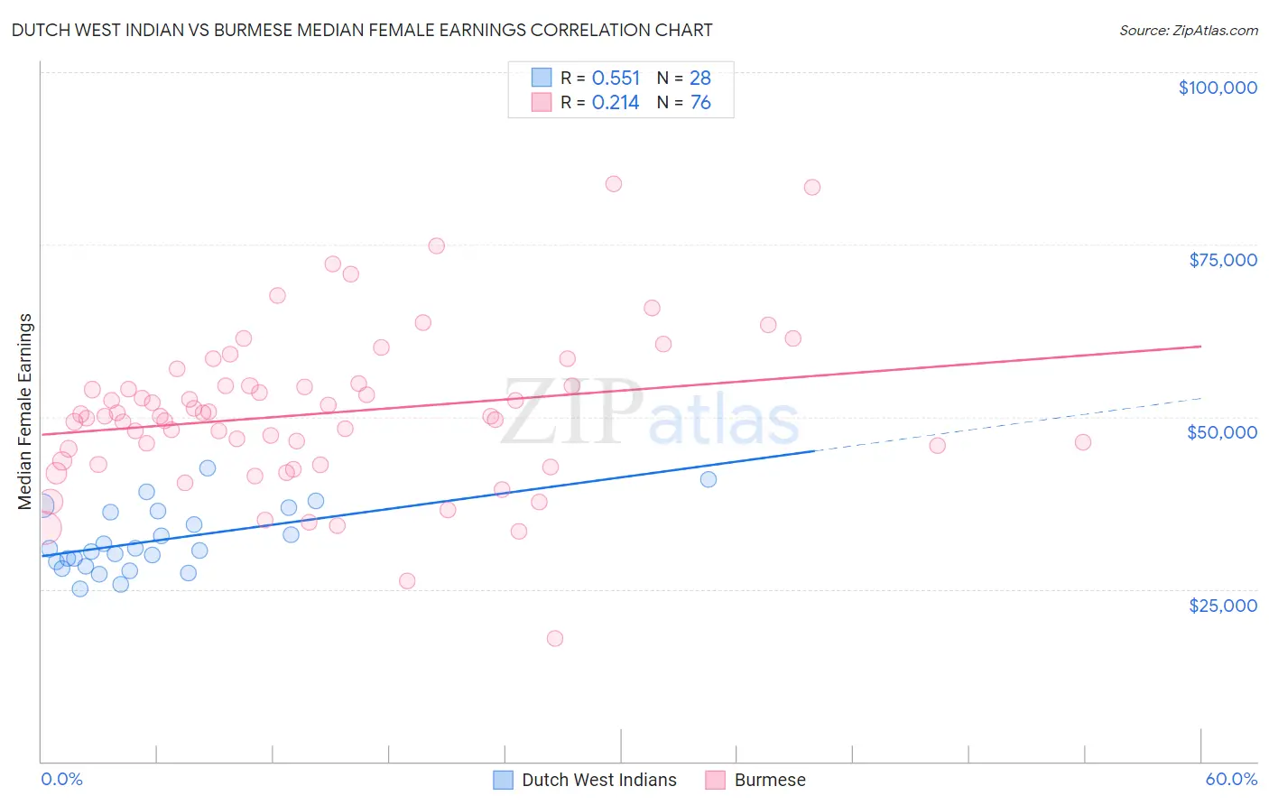 Dutch West Indian vs Burmese Median Female Earnings