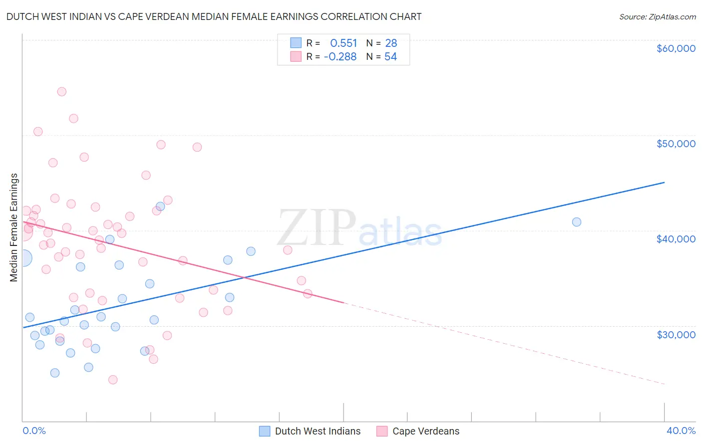 Dutch West Indian vs Cape Verdean Median Female Earnings