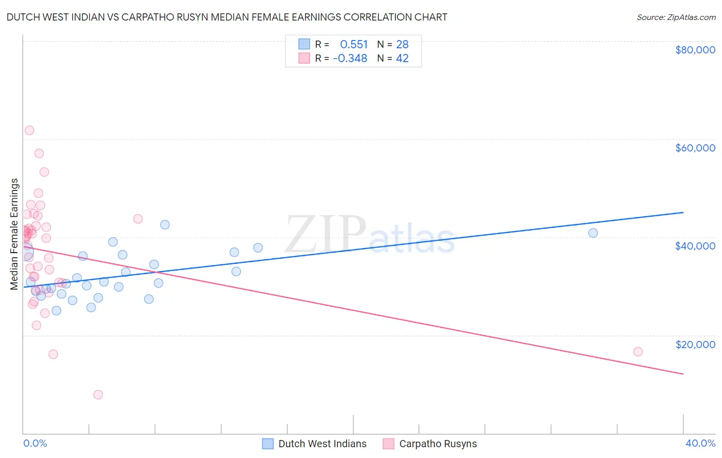 Dutch West Indian vs Carpatho Rusyn Median Female Earnings